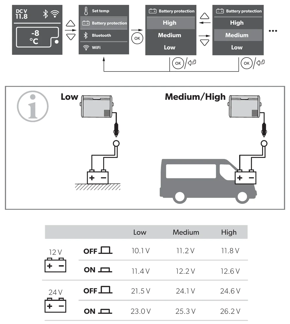 Dometic CFX3 manual diagram of the battery protection menu with Low, Medium and High settings, a supply battery versus a vehicle starter battery, and the switch-off and switch-on voltages