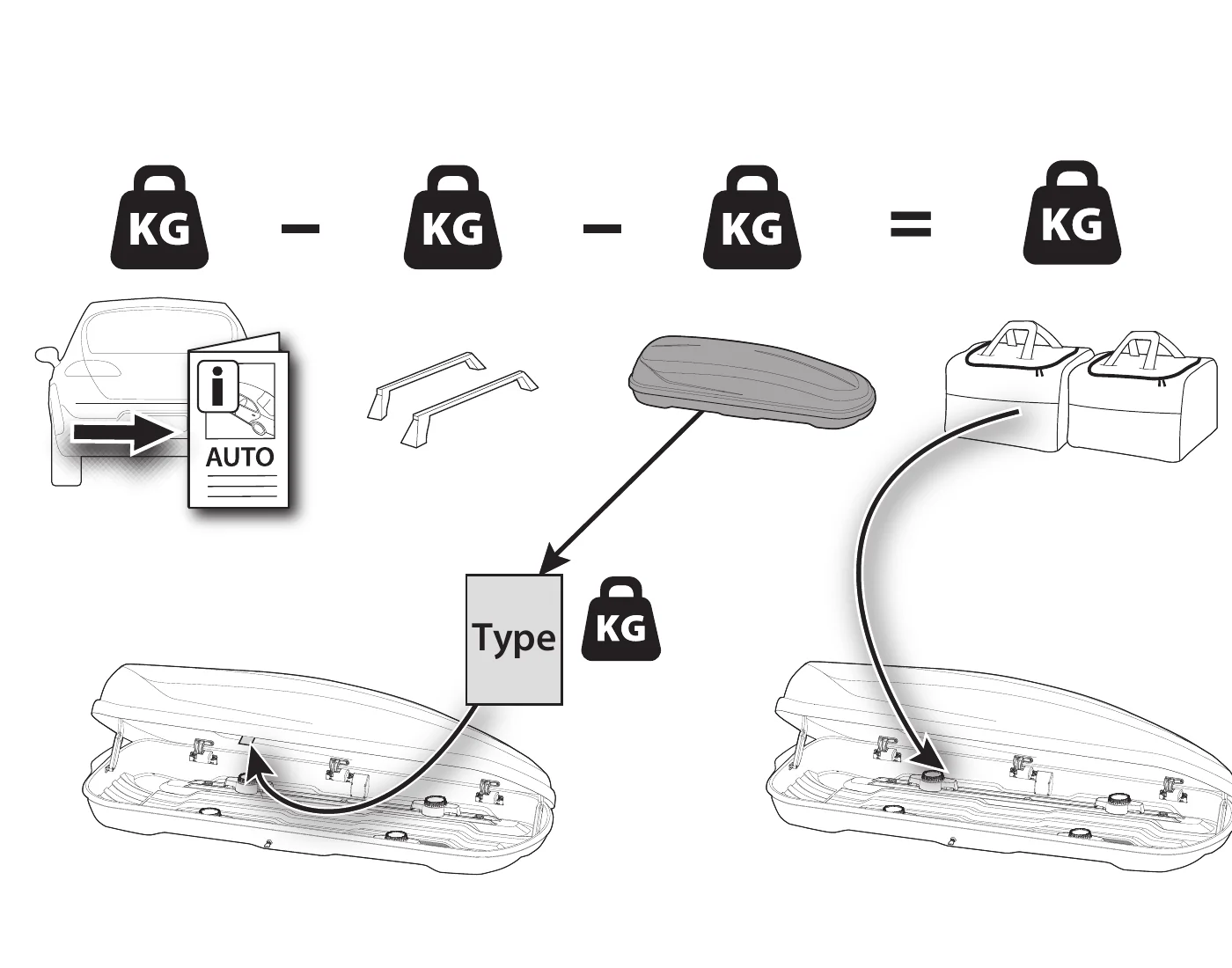 Hapro manual diagram: calculate usable load as vehicle roof load minus roof bars minus roof box