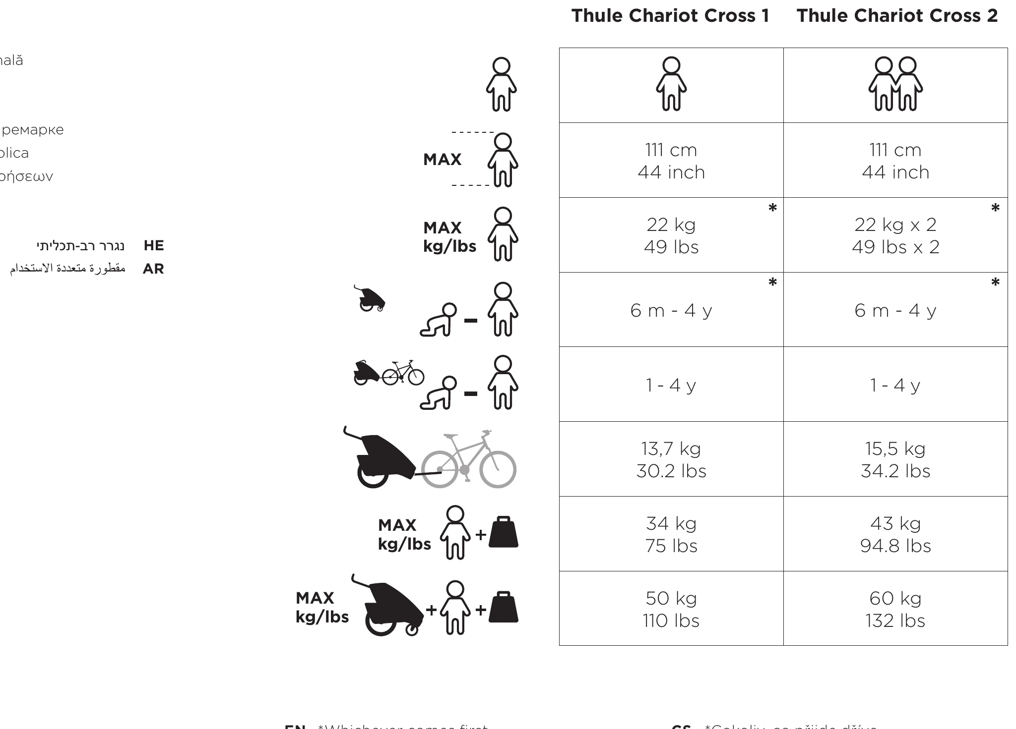 Thule manual chart comparing Chariot Cross 1 and Chariot Cross 2